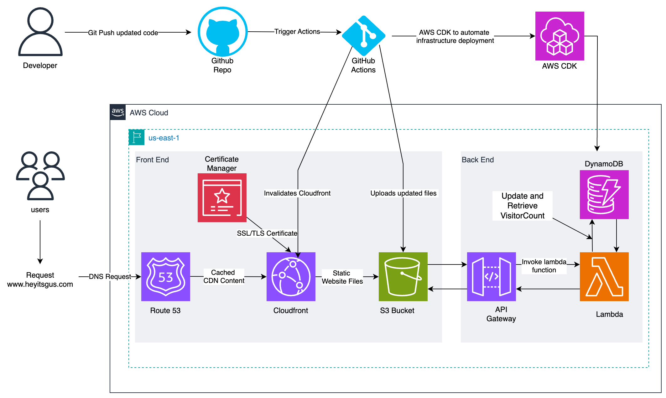 Cloud Resume AWS Architecture Diagram